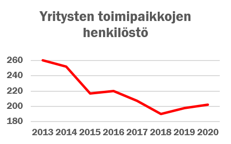 Yritysten toimipaikkojen henkilöstö