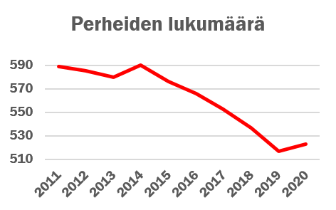 Perheiden lukumäärä